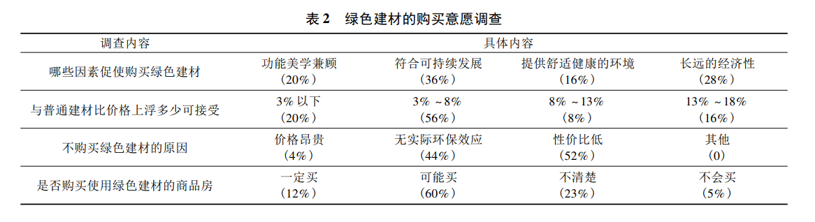 綠色建材應用情況怎么樣？