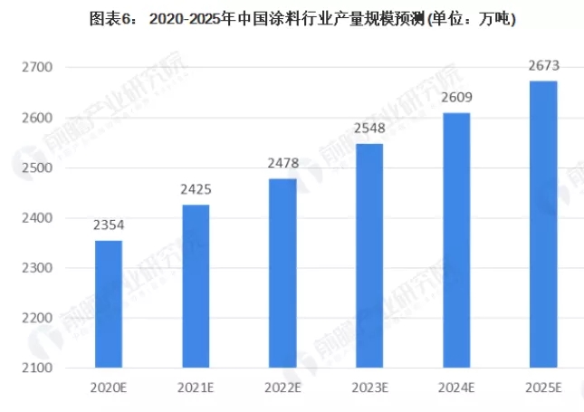 2020年涂料行業(yè)發(fā)展分析，本土涂料表現(xiàn)較好！