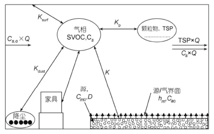 什么是室內(nèi)SVOC污染?它的危害體現(xiàn)在什么地方？