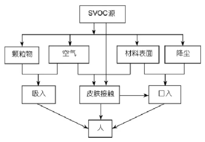 什么是室內(nèi)SVOC污染?它的危害體現(xiàn)在什么地方？